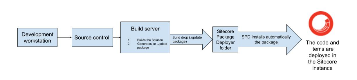 Chart showing deployment before TDS 5.8